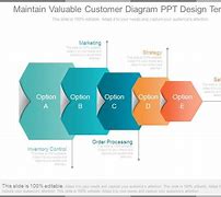 Image result for Costco Customers Non-Functional Diagrams