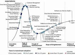 Image result for Gartner Hype Cycle Cloud Computing