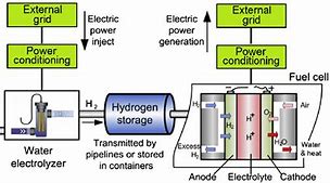 Image result for Hydrogen Storage System