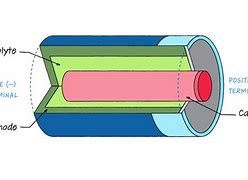 Image result for How Does a Battery Work Diagram