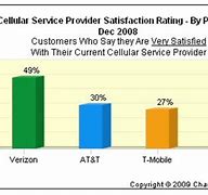 Image result for Verizon vs T-Mobile