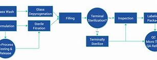 Image result for Aseptic Processing