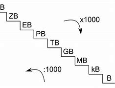 Image result for Byte Prefixes