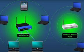 Image result for Connect Wireless Access Point to Router