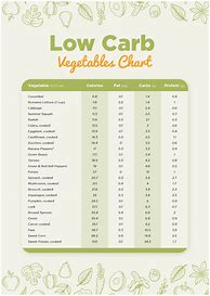 Image result for Printable Carb and Calorie Chart