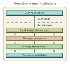 Image result for Monolithic Structure of Operating System