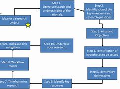 Image result for Layout of Research Design