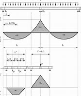Image result for Double Span Beam