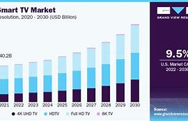 Image result for What is new in the TV market?