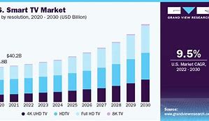 Image result for TV Industry Market Share