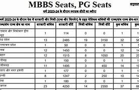 Image result for Mbbs Seats in India