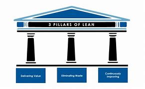 Image result for Lean Six Sigma Pillars