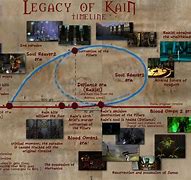 Image result for Legacy of Kain Timeline