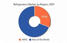 Image result for Global Refrigerator Market Share