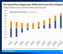 Image result for What Payroll Taxes Do Employers Pay