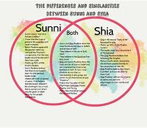Image result for Sunni and Shia Similarities