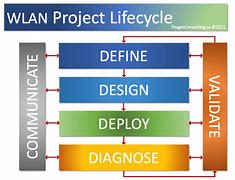 Image result for Development Life Cycle for WLAN