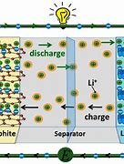 Image result for li ion batteries charge