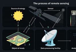 Image result for Remote Sensing Data