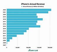 Image result for iPhone Sale Data