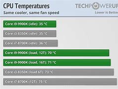 Image result for Intel Core I-9 9900K Temperature Aida