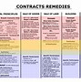 Image result for Contract Law Flow Chart