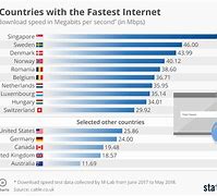 Image result for What Country Has the Fastest Internet