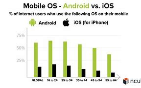 Image result for iOS and Android Market Share