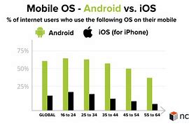 Image result for Mobile iOS vs Android