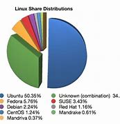 Image result for Linux Market Share
