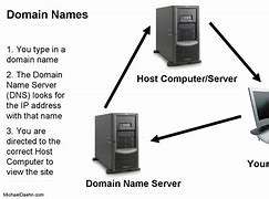 Image result for DNS Server Address