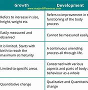 Image result for Difference Between Change and Development