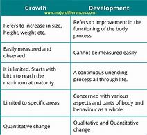 Image result for Difference Between Growth and Development PDF