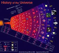 Image result for Different Stages in the First Three Minute of Universe