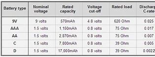 Image result for Alkaline Battery Capacity Chart