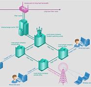 Image result for Telephone Network System