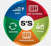 Image result for Kaizen 5S