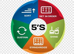 Image result for 5S of Kaizen