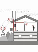 Image result for Cell Phone Signal Booster Installation Icon Vector
