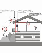 Image result for Cell Phone Signal Booster with Window Antenna
