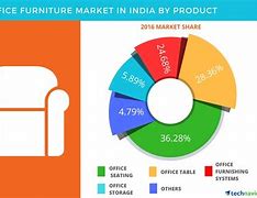 Image result for Furniture Market Share