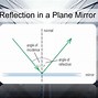 Image result for Reflection of Plain Mirror