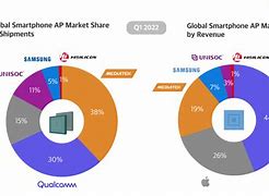 Image result for Smartphone Brand Market Share