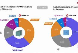 Image result for Mobile Phone Market Share