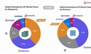 Image result for Mobile Phone Model Market Share