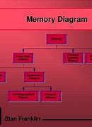 Image result for Working Memory Psychology