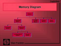 Image result for Random Access Memory Diagram