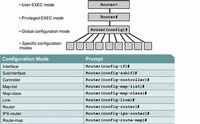 Image result for Config Modes