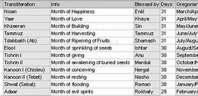 Image result for Assyrian Calendar