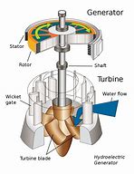 Image result for Parts Ater Turbine